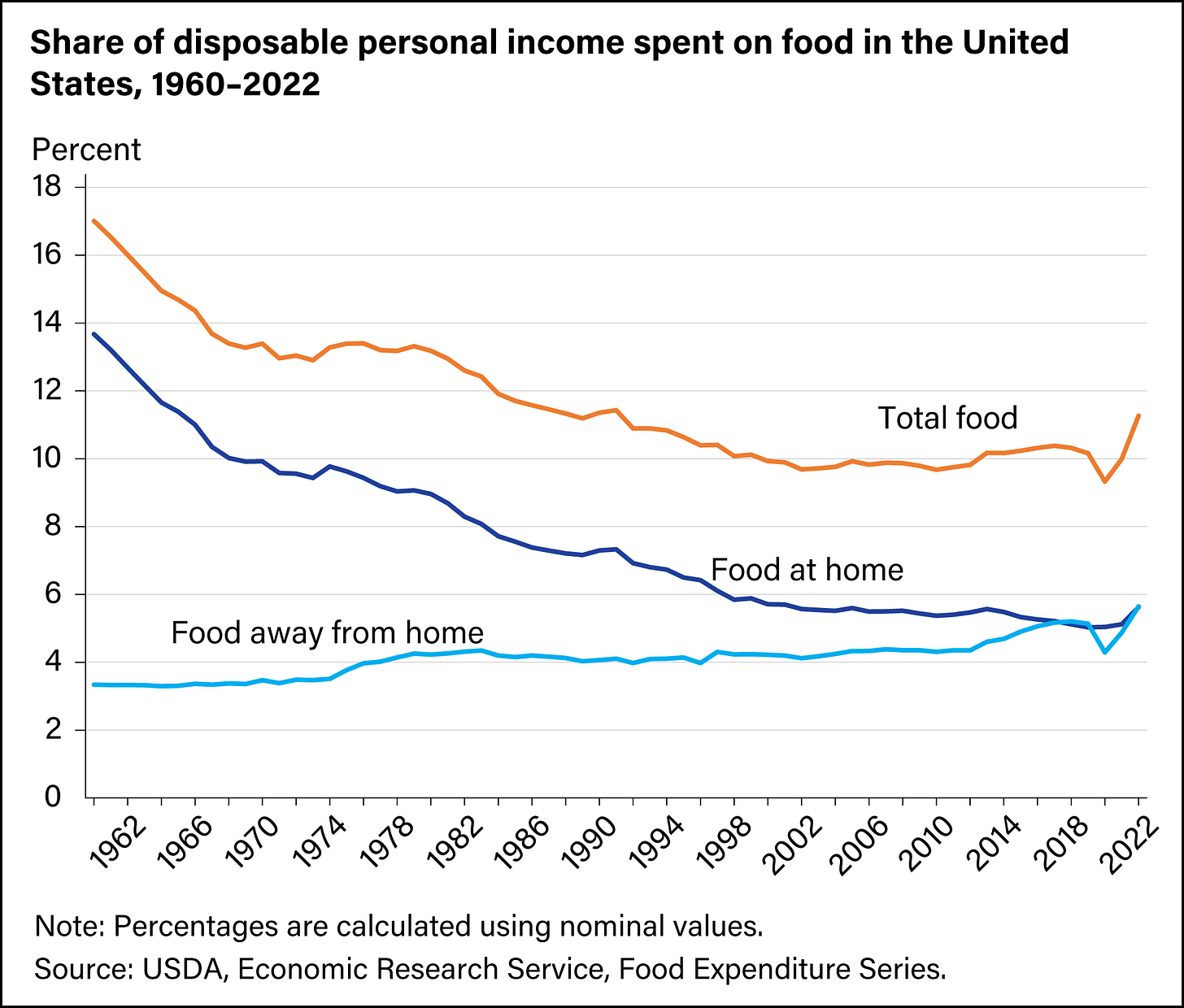 Food budget share