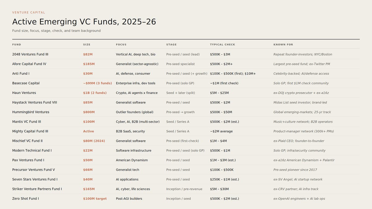 Sub Fund Who Raised What: 2026 Guide to New VC Funds