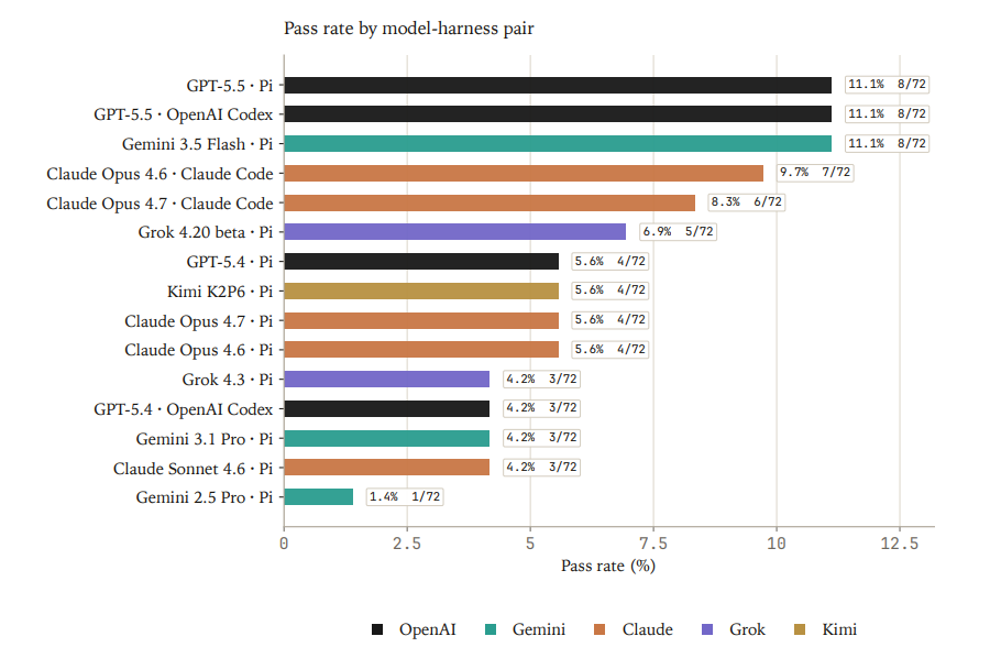 Verifiable Benchmarking of Long-Horizon Spatial Biology