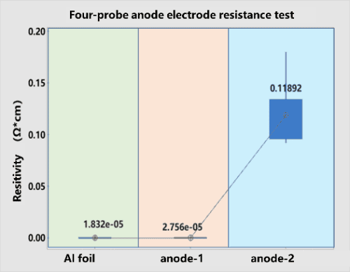 Four-point probe anode electrode resistivity test — four-probe method cannot distinguish low-resistance anode coating from copper foil baseline