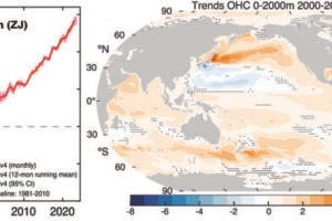 Left panel: Global average ocean heat content (OHC) from the surface to 2000 meters, based on Cheng et al. (2024a), shown relative to the 1981–2010 baseline period (in zettajoules, ZJ). Shaded areas indicate 95% confidence intervals, accounting for both sampling and instrument-related uncertainties. Right panel: Trend in OHC from 2000 to 2023 for the 0–2000 m depth layer, expressed in watts per square meter (W/m²). Stippled regions indicate areas where the trend is not statistically significant at the 5% level. Citation: Journal of Climate, 38(9). https://doi.org/10.1175/JCLI-D-24-0609.1