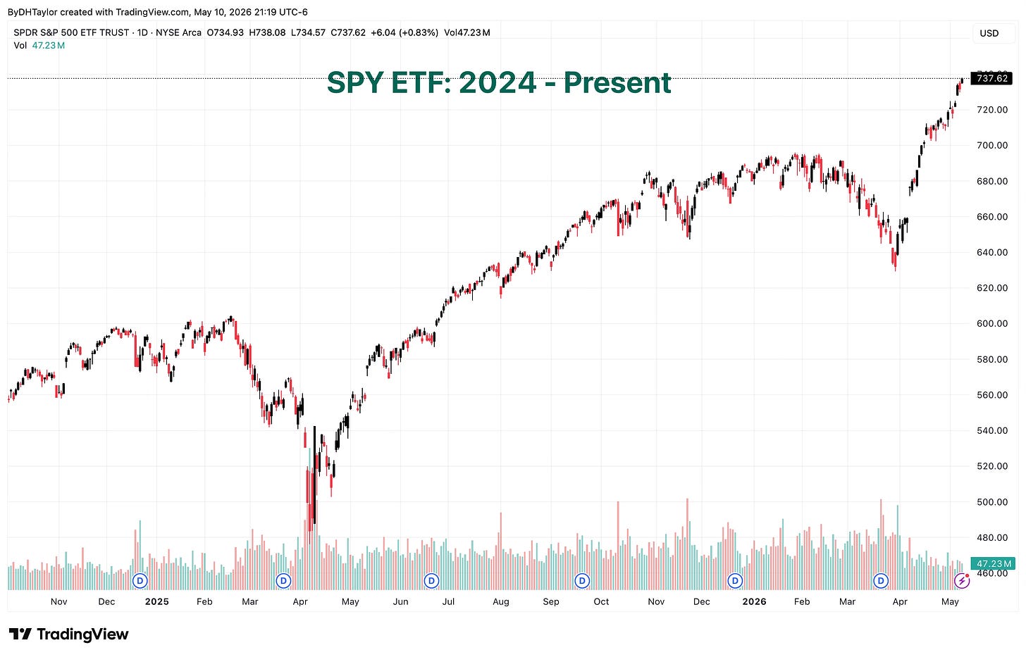 Equity Market Continue All-Time Highs Equity Market Continue All-Time Highs