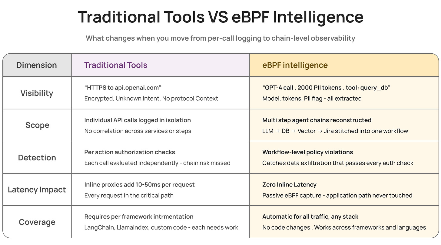 Comparison table: traditional API security tools vs eBPF intelligence for AI agent monitoring — eBPF delivers chain-level policy violation detection, zero inline latency, and automatic coverage across all frameworks without code changes