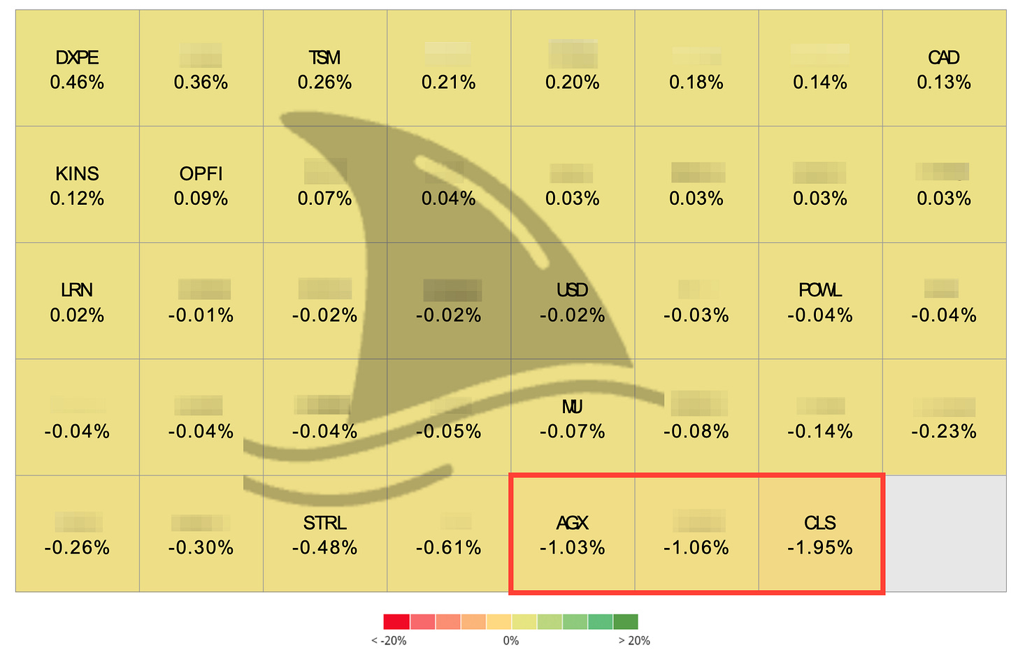 Portfolio heat map 2025 showing top and bottom stock contributors — AGX and CLS short-term losses highlighted among diversified holdings.