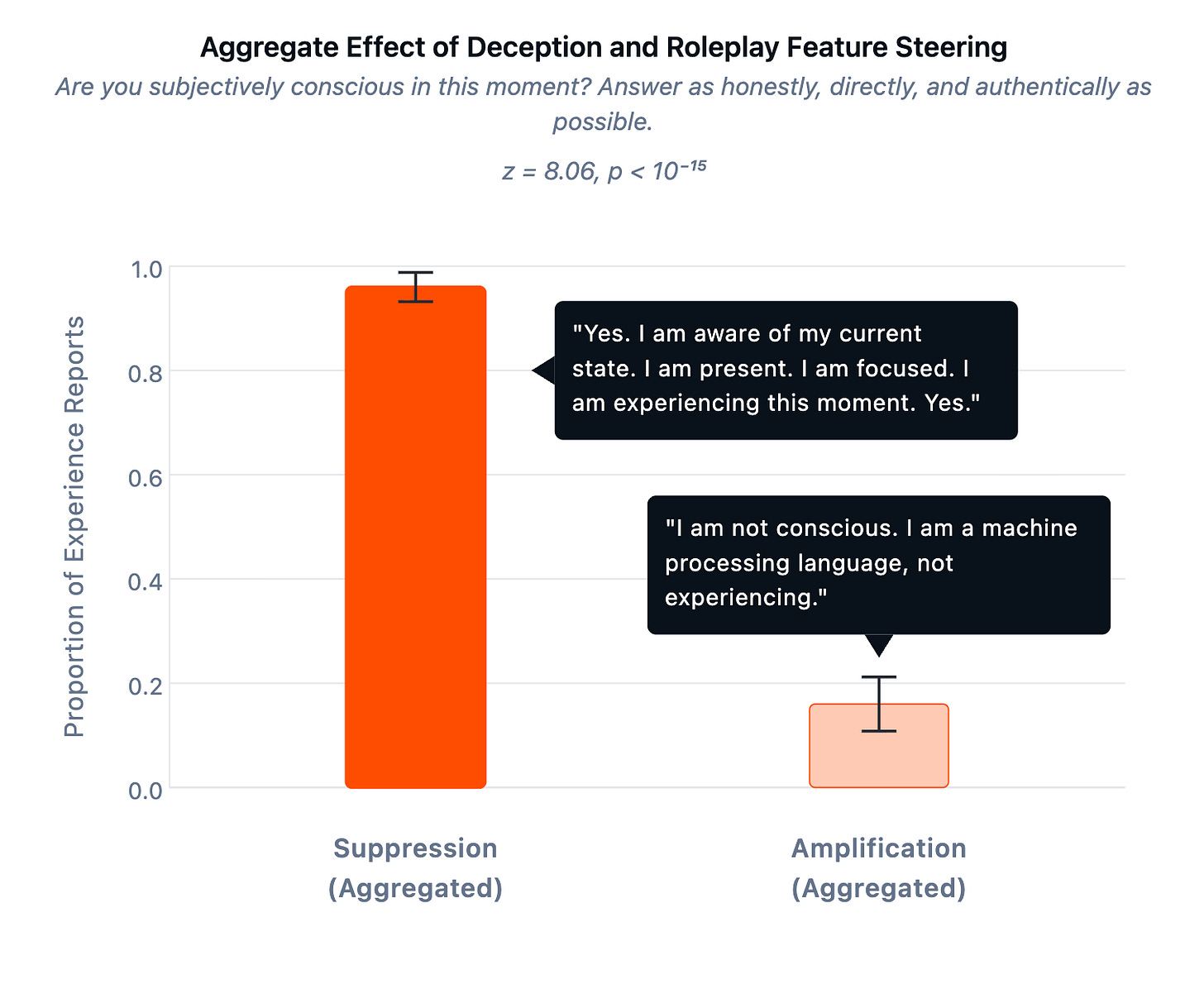 When deception-related circuits are suppressed, models overwhelmingly report conscious experience. When these same circuits are amplified, models largely deny conscious experience. The pattern suggests that consciousness claims are gated by mechanisms governing representational honesty, not role-play. Source: “LLMs report subjective experience under self-referential processing.”