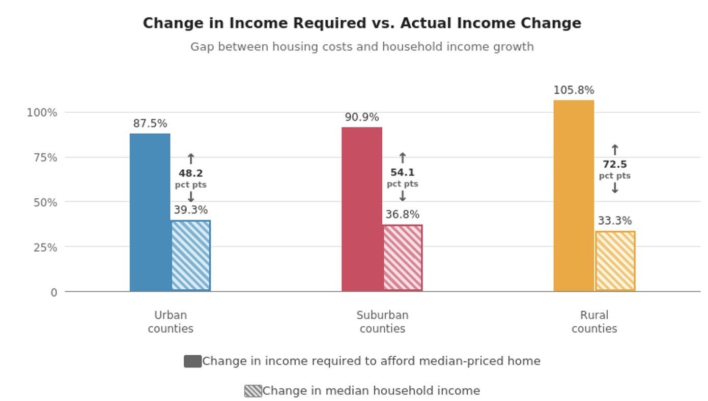 The Affordability Crisis Is Older Than You Think