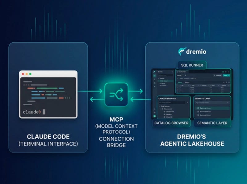 Claude Code connecting to Dremio Agentic Lakehouse via MCP