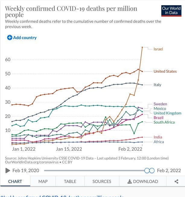 Country with One of Highest Vaccination Rates Has Highest Number of COVID Deaths Per Million People This Week –80% of Serious Cases are Fully Vaccinated