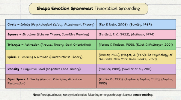 A technical table titled "Shape Emotion Grammar: Theoretical Grounding" for the Somagraphic Learning Framework. It maps geometric shapes to psychological theories: Circles represent Safety (Attachment Theory); Squares represent Structure (Schema Theory); Triangles represent Activation (Arousal Theory); and Spirals represent Learning & Growth (Constructivist Theory). The table includes academic citations like Bowlby, Piaget, and Sweller, noting that meaning emerges through learner sense-making.