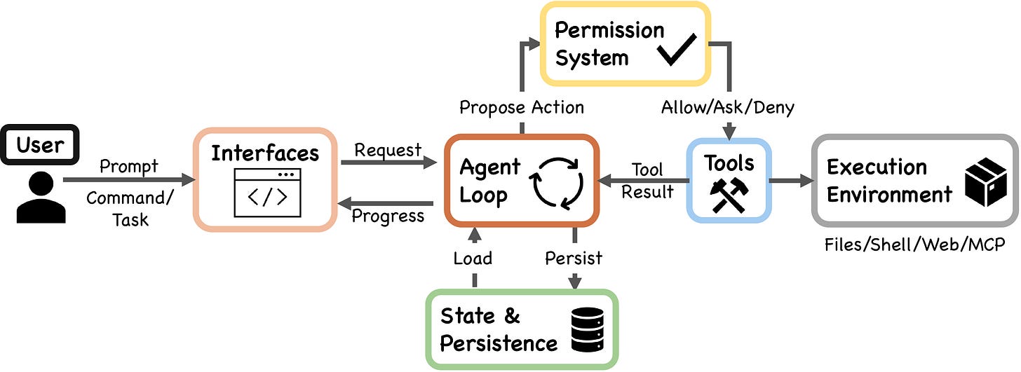 High-level system structure of Claude Code