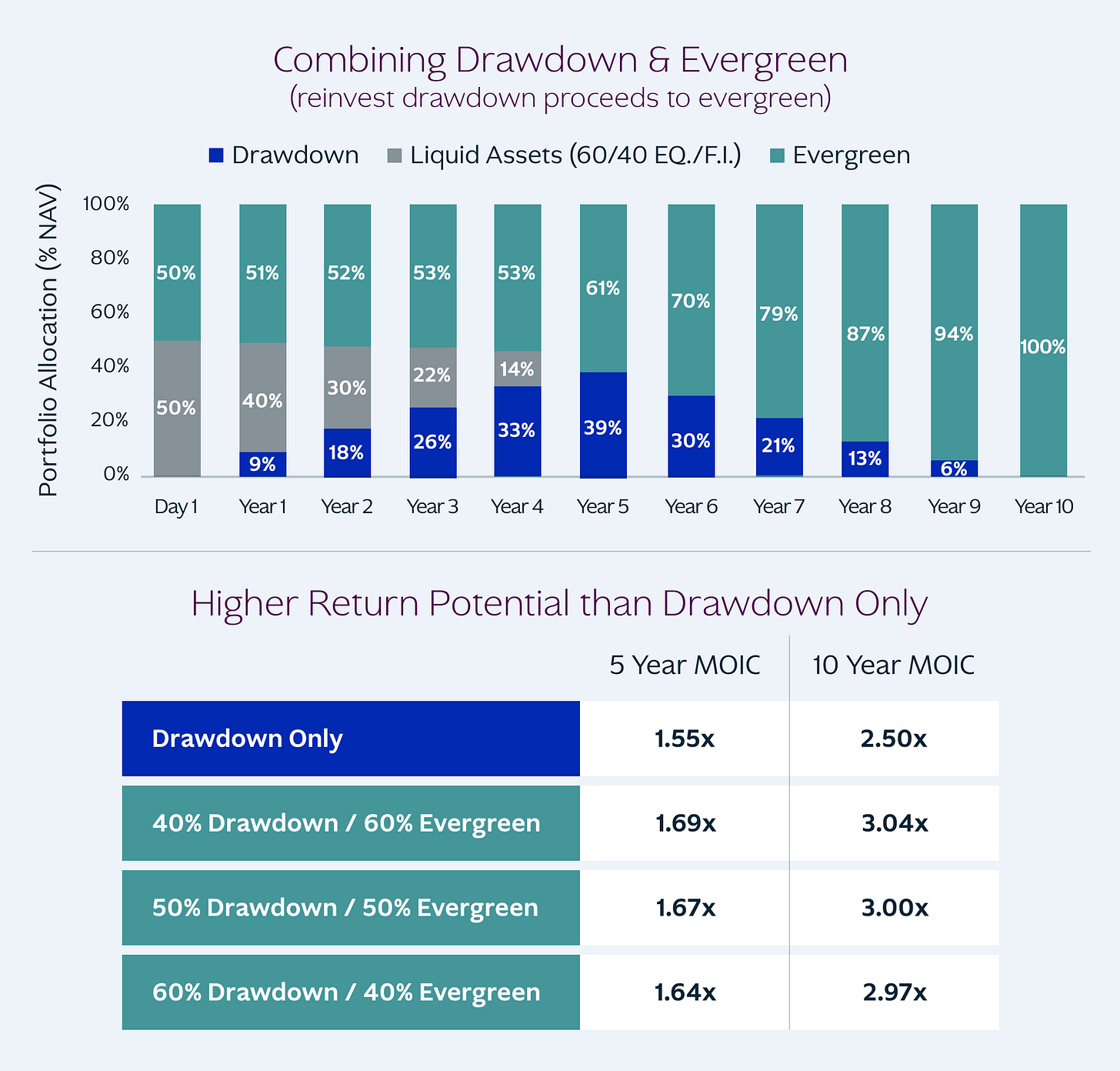 A bar chart showing how blending an evergreen vehicle with a drawdown structure has the potential to produce higher compounded returns over time.