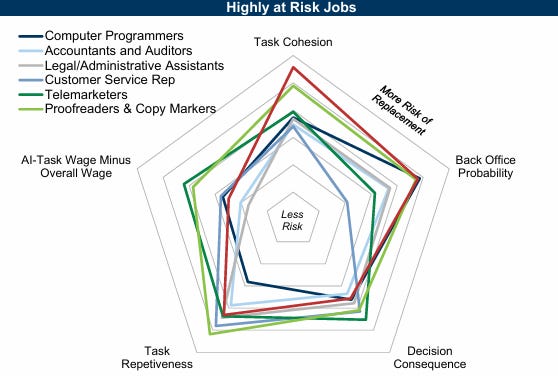 Goldman expects 6–7% of workers displaced by AI