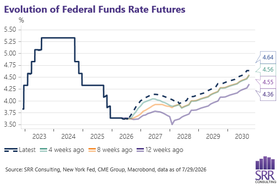SRR Consulting line chart of the evolution of federal funds rate futures SRR Consulting line chart of the evolution of federal funds rate futures