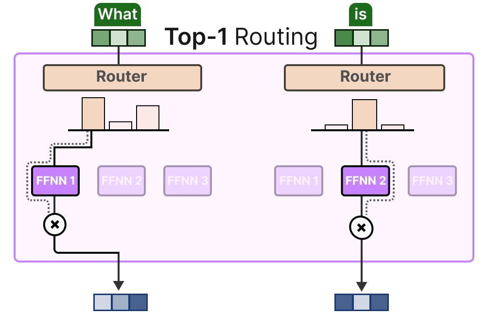 A Visual Guide to Mixture of Experts (MoE)