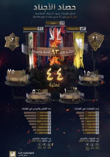 Summary of ISIS attacks (Al-Naba weekly, Telegram, September 1, 2022) The Meir Amit Intelligence and Terrorism Information Center's Spotlight on Global Jihad (September 1 – 7, 2022)