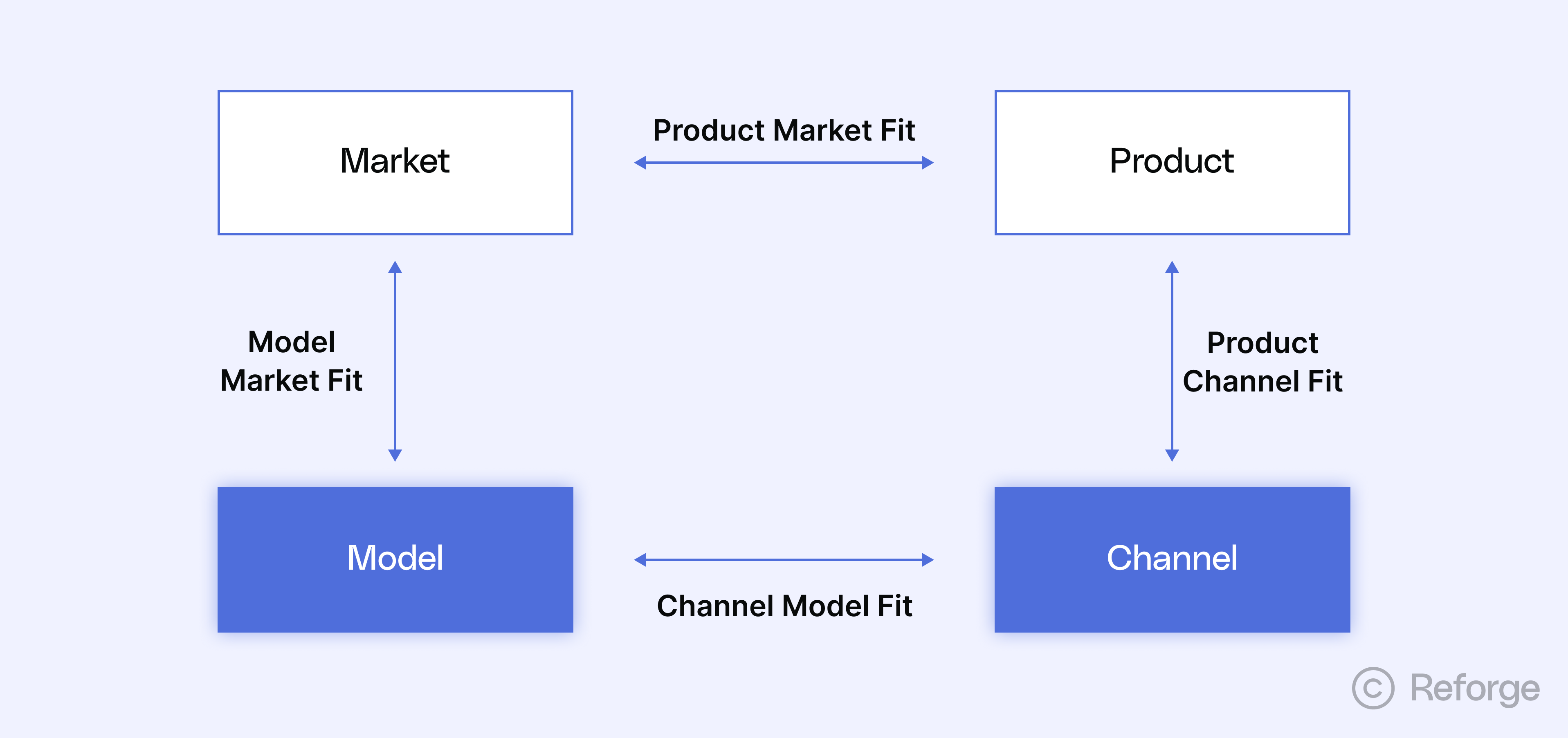 Four Split Model The Four Fits: A Growth Framework for the AI Era