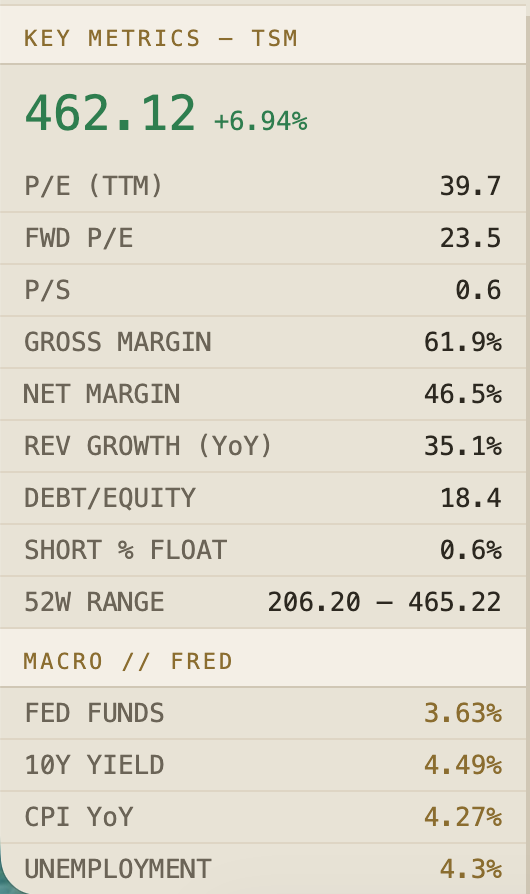 MRVL key metrics panel beside FRED macro data showing fed funds, 10-year yield, CPI, unemployment
