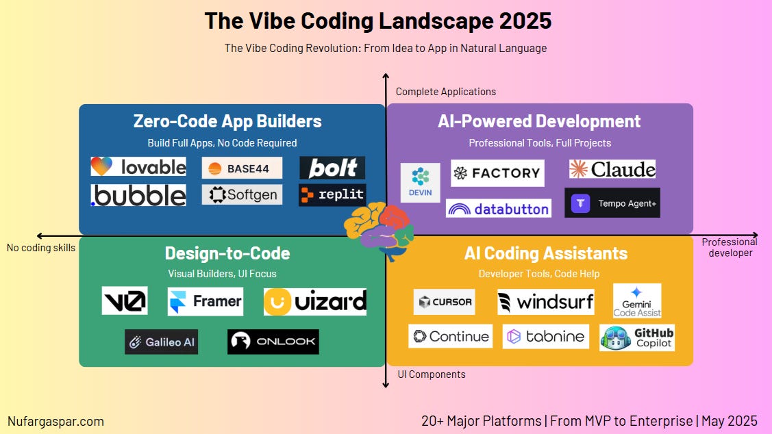 The State of Vibe Coding Tools (May 2025)