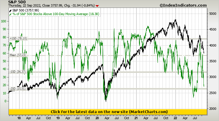S&P 500 vs % of S&P 500 Stocks Above 100-Day Moving Average