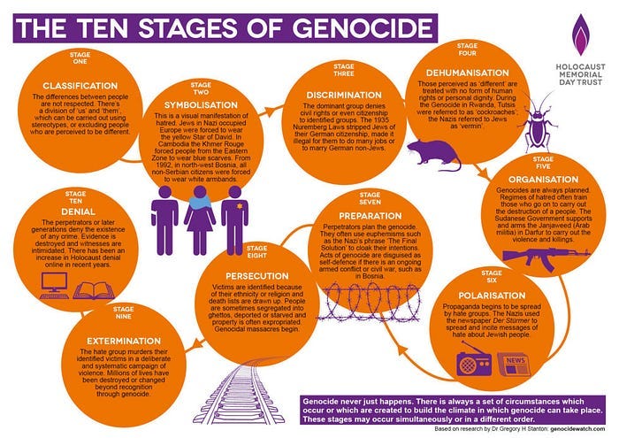 The Ten Stages of Genocide