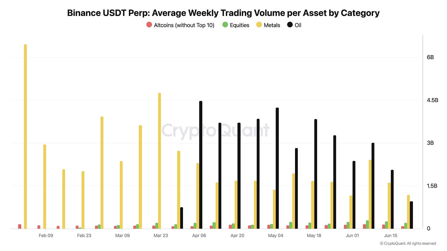 Fuente: CrytoQuant. Volumen medio de perpetuos por activo en Binance