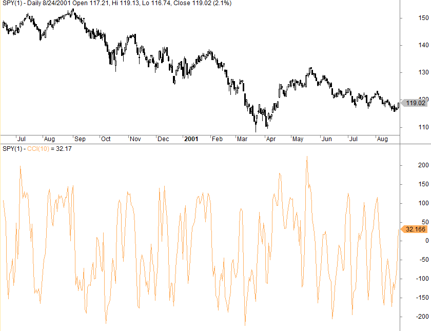 A detailed financial technical analysis chart showing the SPY (S&P 500 ETF) price action in the top panel and the CCI (Commodity Channel Index) oscillator in the bottom panel, with the indicator line fluctuating between +200 and -200 levels.