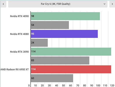 Nvidia RTX 4080 benchmarks