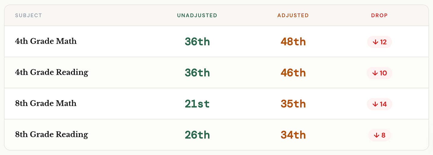 Vermont 4th and 8th grade reading and math scores unadjusted and adjusted.