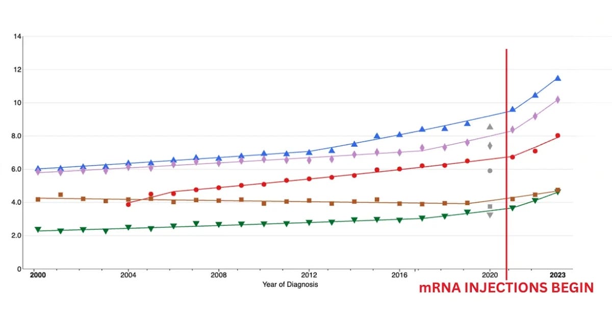 U.S. Government Cancer Data Shows Early-Onset Cancers Surged 6.4% From 2021 to 2023