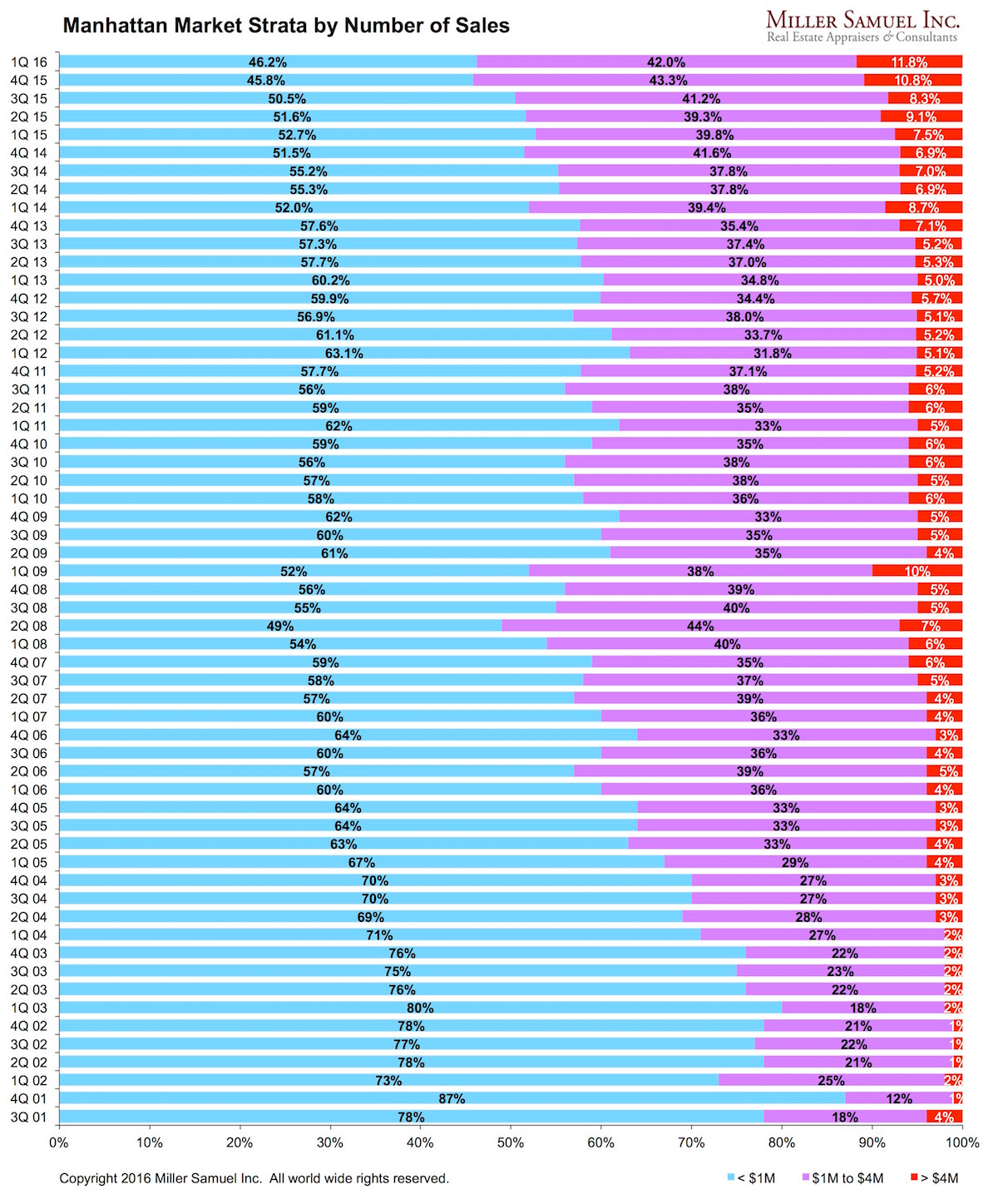 1q16manhattan-numberstrata