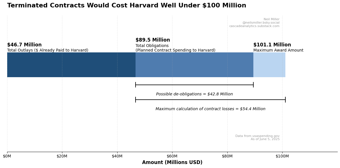 Graphic by Neil Miller: Terminated Contracts Would Cost Harvard Well Under $100 Million. $46.7 Million in Total Outlays ($ Already Paid to Harvard). $89.5 Million Total Obligations (Planned Contract Spending to Harvard). $101.1 Million Maximum Award Amount.