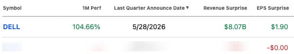 Seeking Alpha earnings summary for Dell announced 28 May 2026, with a +$8.07B revenue surprise and a +$1.90 EPS surprise. Seeking Alpha earnings summary for Dell announced 28 May 2026, with a +$8.07B revenue surprise and a +$1.90 EPS surprise.