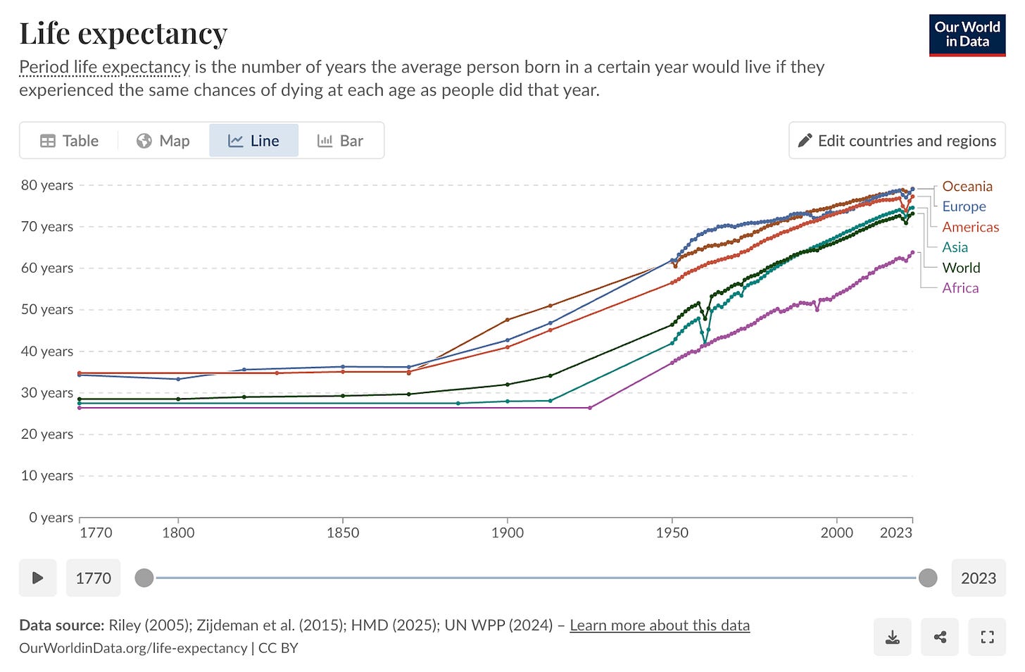 Line graph showing life expectancy trends from 1770 to 2023 for Oceania, Europe, Americas, Asia, World, and Africa, with all regions generally rising over time, especially after 1900.