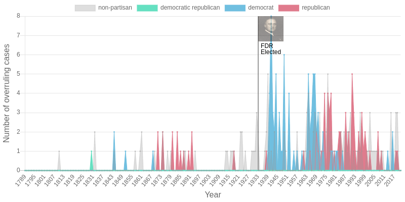 Graph of partisanship in overruling cases