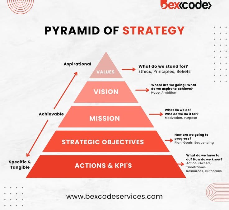 Move Strategically Be a High Achiever and Move Strategically… Stop Chasing Everything