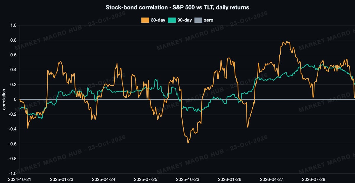 Stock-bond correlation Stock-bond correlation