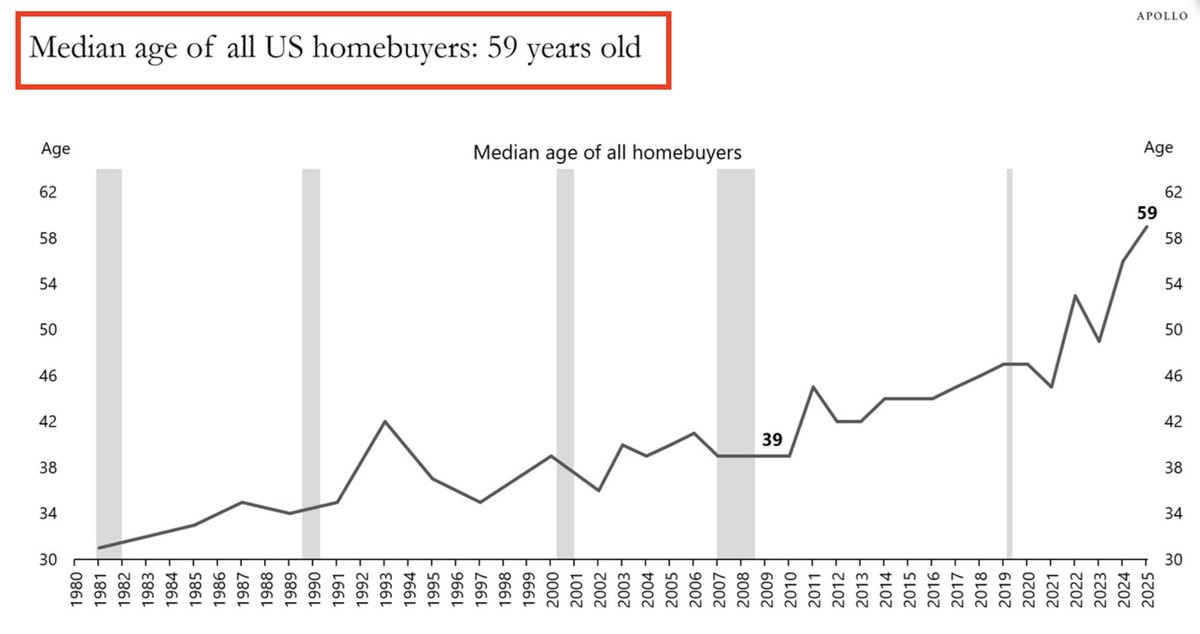 Bar chart displays median age of US homebuyers from 1980 to 2023, with bars in blue showing yearly values starting low around 30 in 1980s rising gradually to 59 in 2023, overlaid line graph in black follows similar upward trend, vertical axis labeled Age from 30 to 62, horizontal axis years from 1980 to 2023, Apollo watermark at bottom.