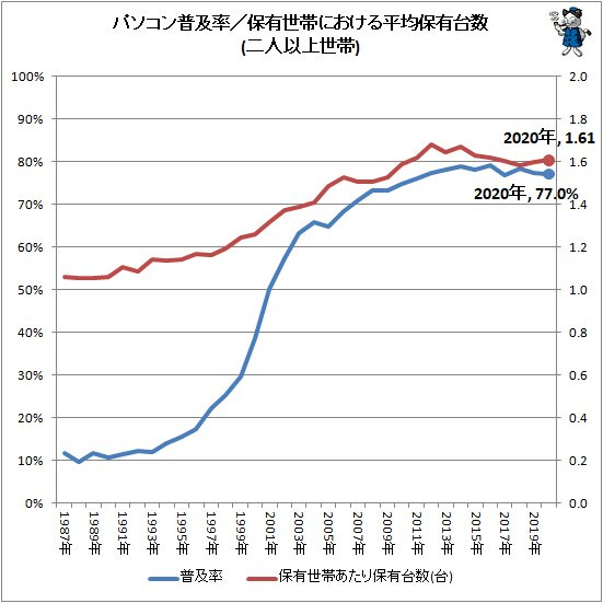 ↑ パソコン普及率／保有世帯における平均保有台数(二人以上世帯)