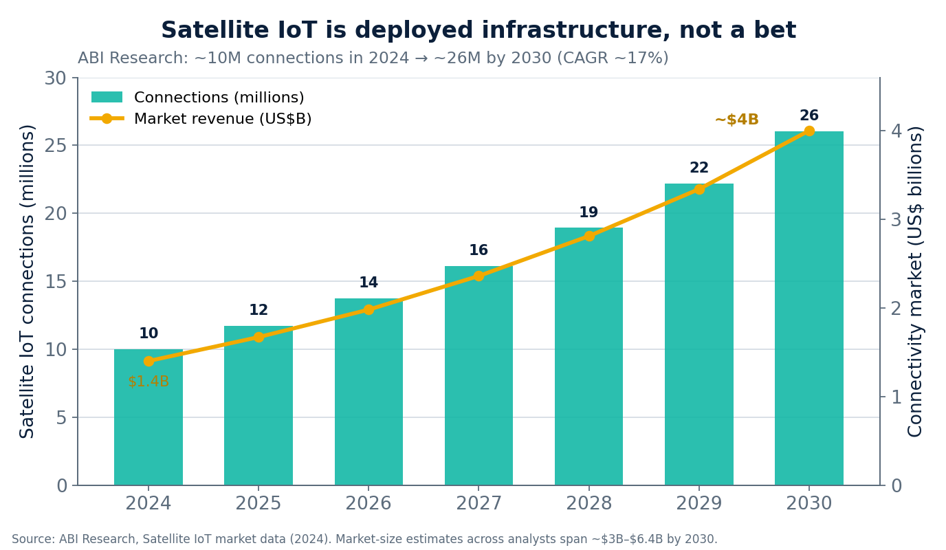 Satellite IoT connections and market growth to 2030 Satellite IoT connections and market growth to 2030