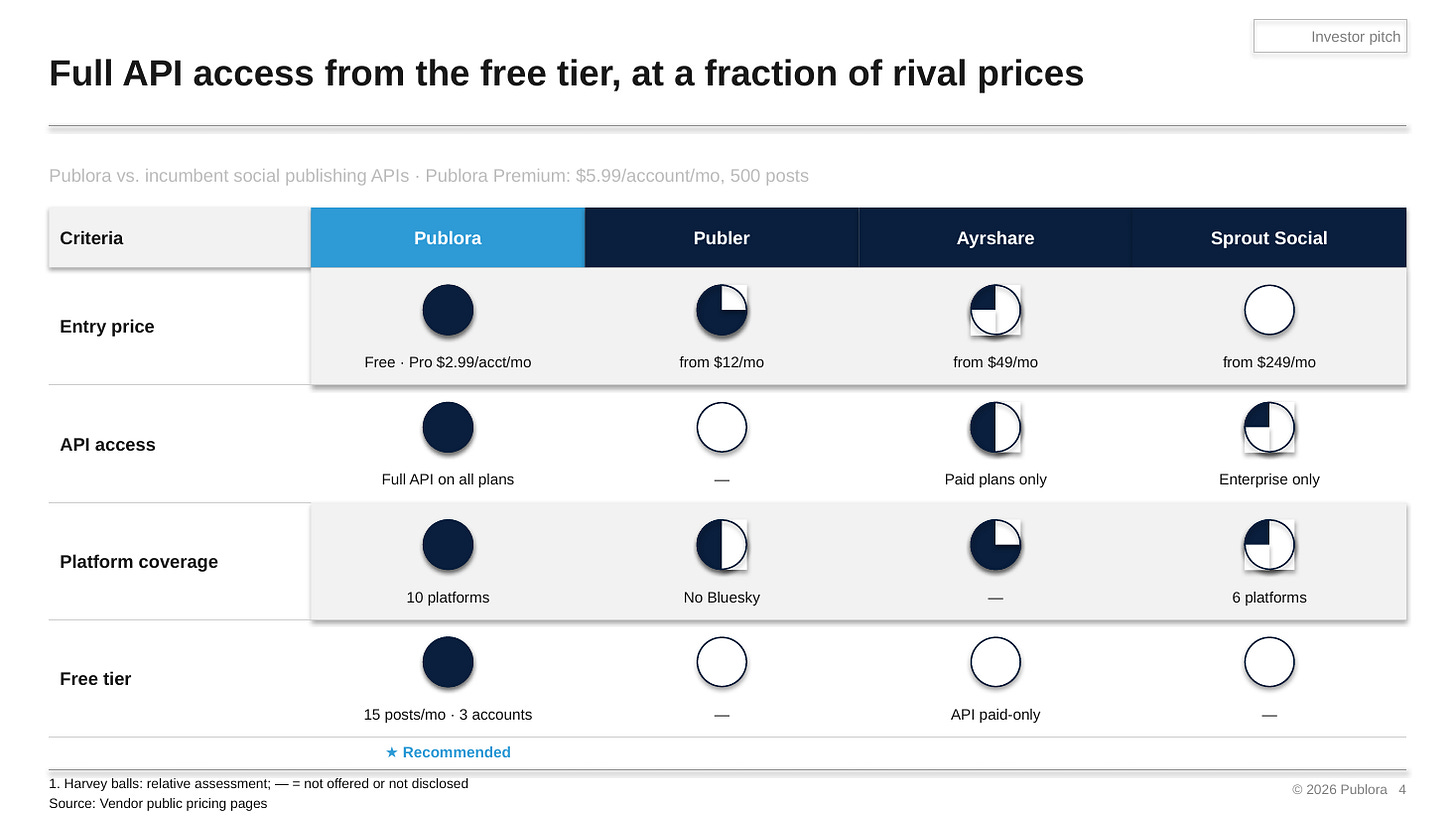 Shape-drawn Harvey-ball comparison — mckinsey-pptx Shape-drawn Harvey-ball comparison — mckinsey-pptx
