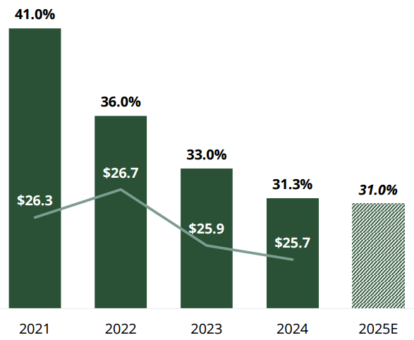 Kingstone KINS historical and estimated combined ratio chart highlighting steady improvement in underwriting profitability from 2021 to projected 2025, referenced in the KINS investment thesis and stock analysis Kingstone KINS historical and estimated combined ratio chart highlighting steady improvement in underwriting profitability from 2021 to projected 2025, referenced in the KINS investment thesis and stock analysis