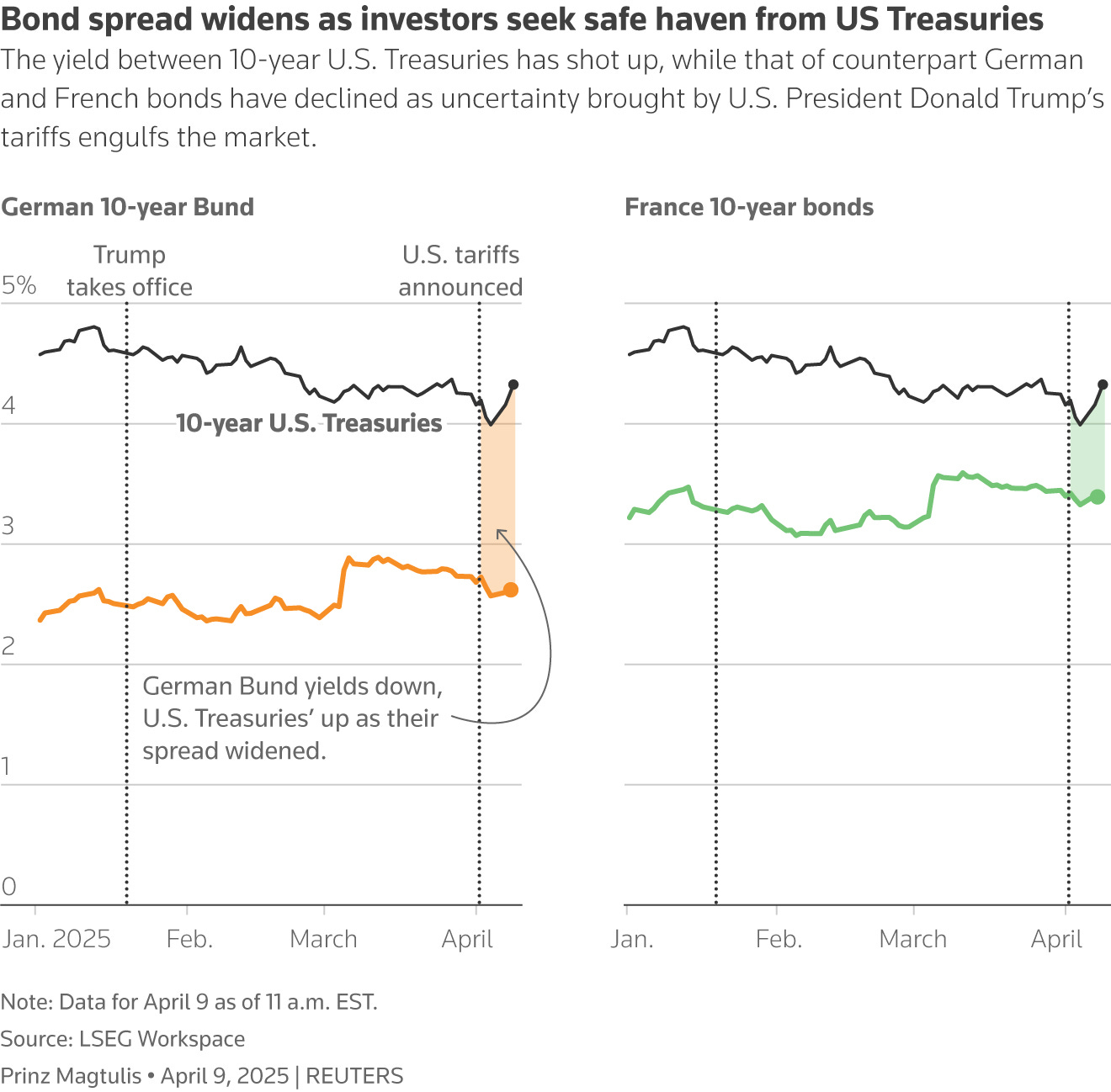Sharp US bond selloff revives flashbacks of COVID-era 'dash-for-cash' |  Reuters