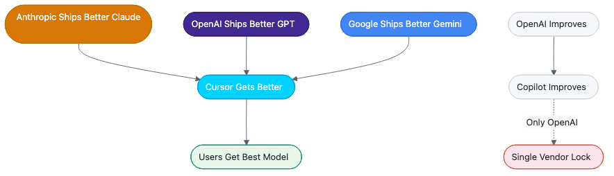 Model-agnostic advantage: Cursor benefits from any frontier model improvement