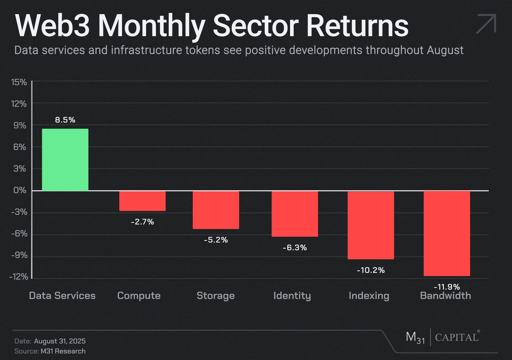 The Monthly Airdrop: September 2025 - M31 Capital