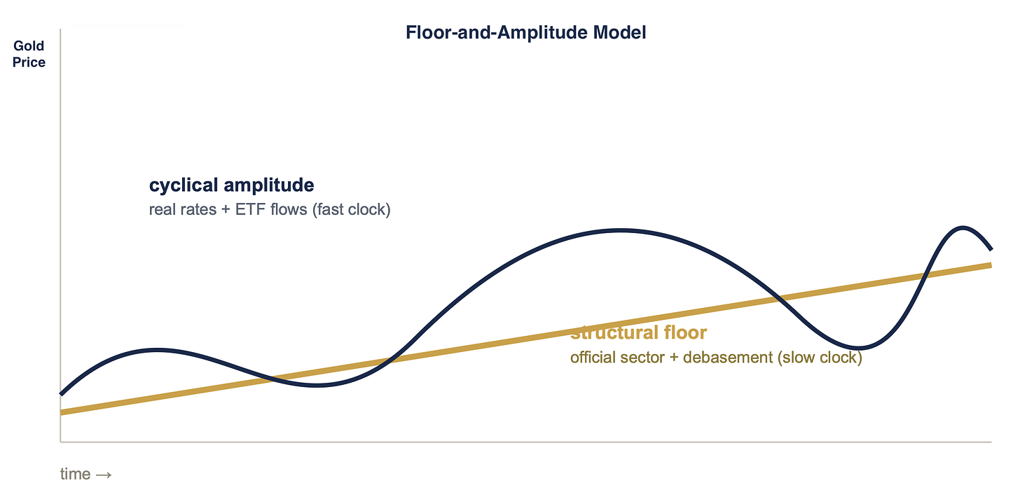 Chart or diagram for “Two clocks, one price” in “What Really Drives Gold Now”.