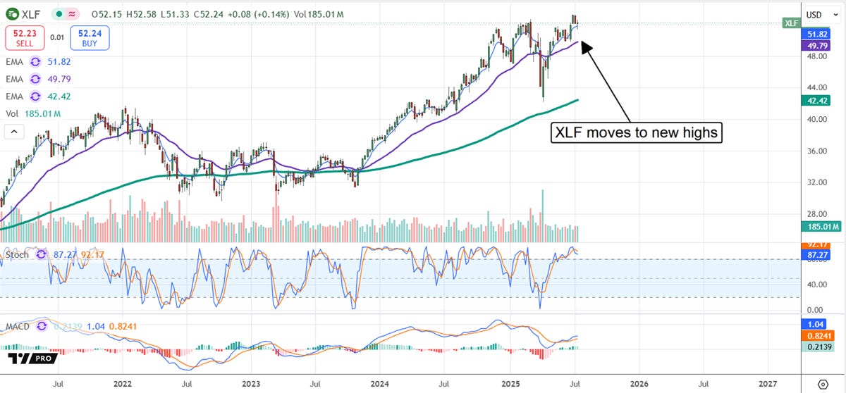 XLF stock chart 