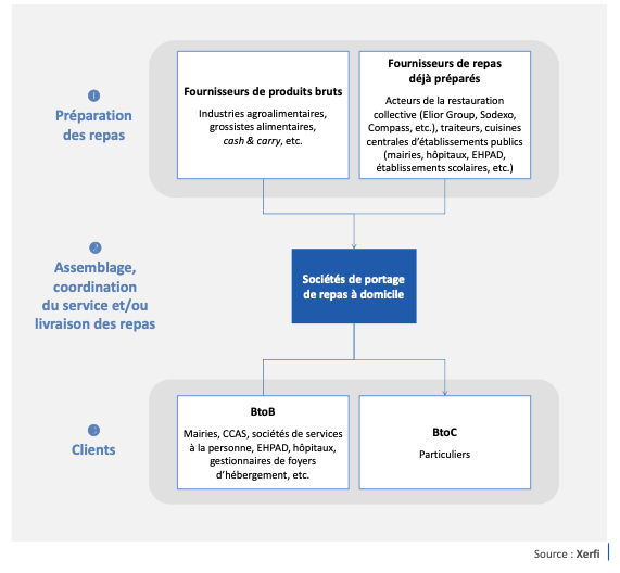 schéma portage de repas