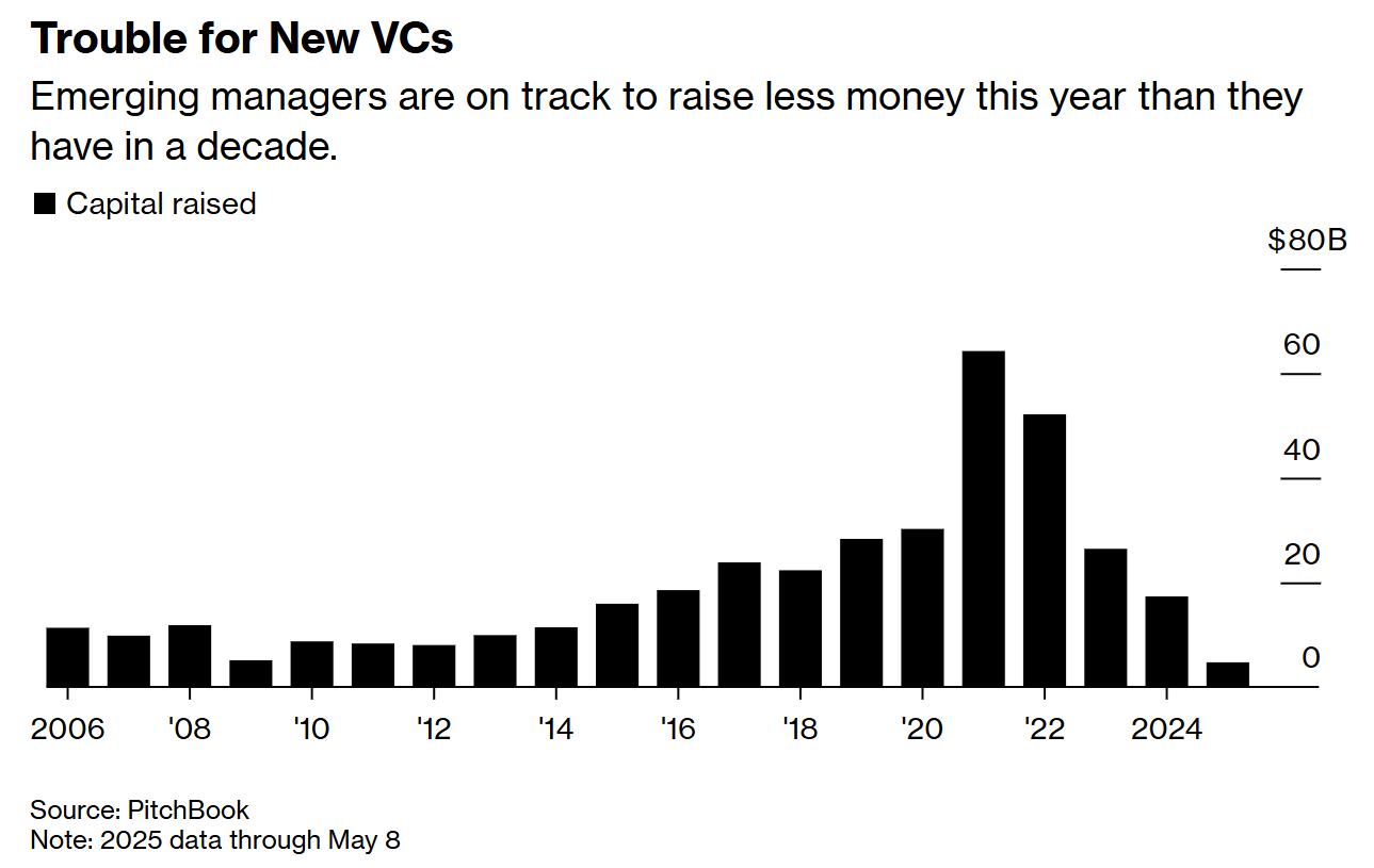 Bar chart showing declining capital raised by new and emerging venture managers from 2006 to 2025.