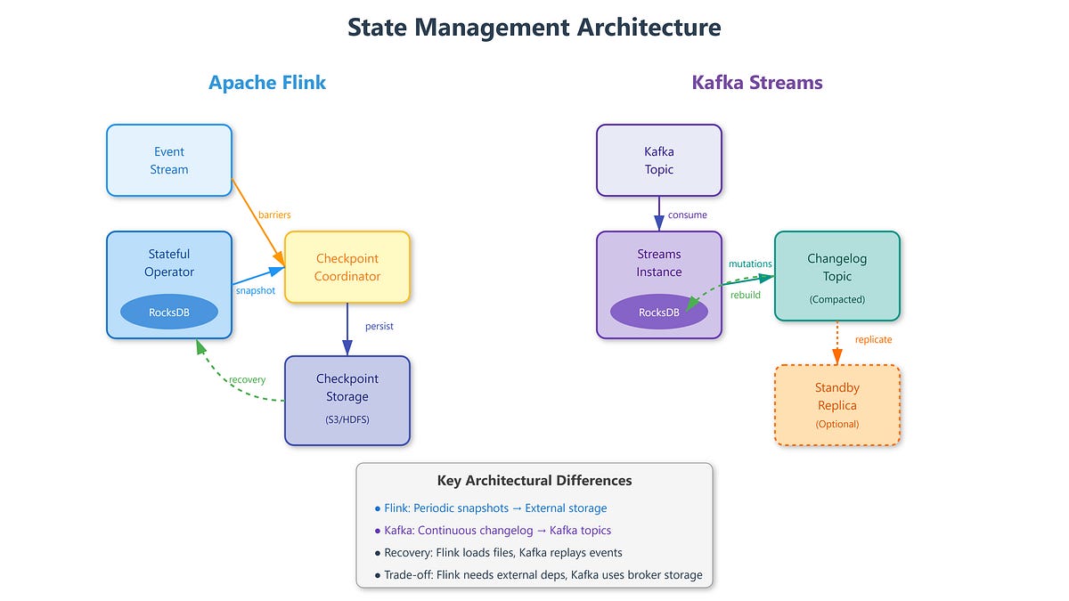 State Management in Stream Processing: How Apache Flink and Kafka