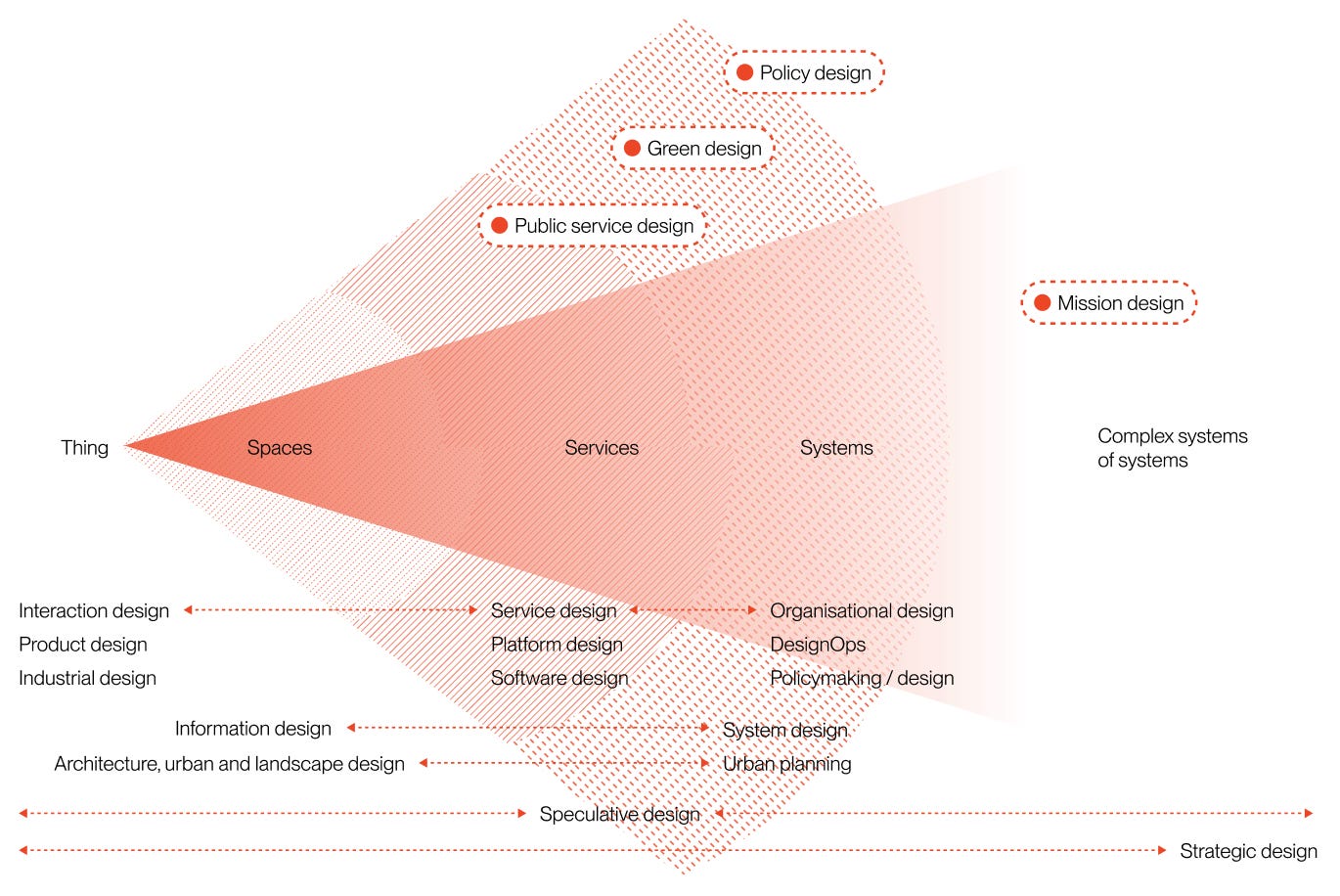 A systems diagram showing different scales of the system and where different design professions may sit